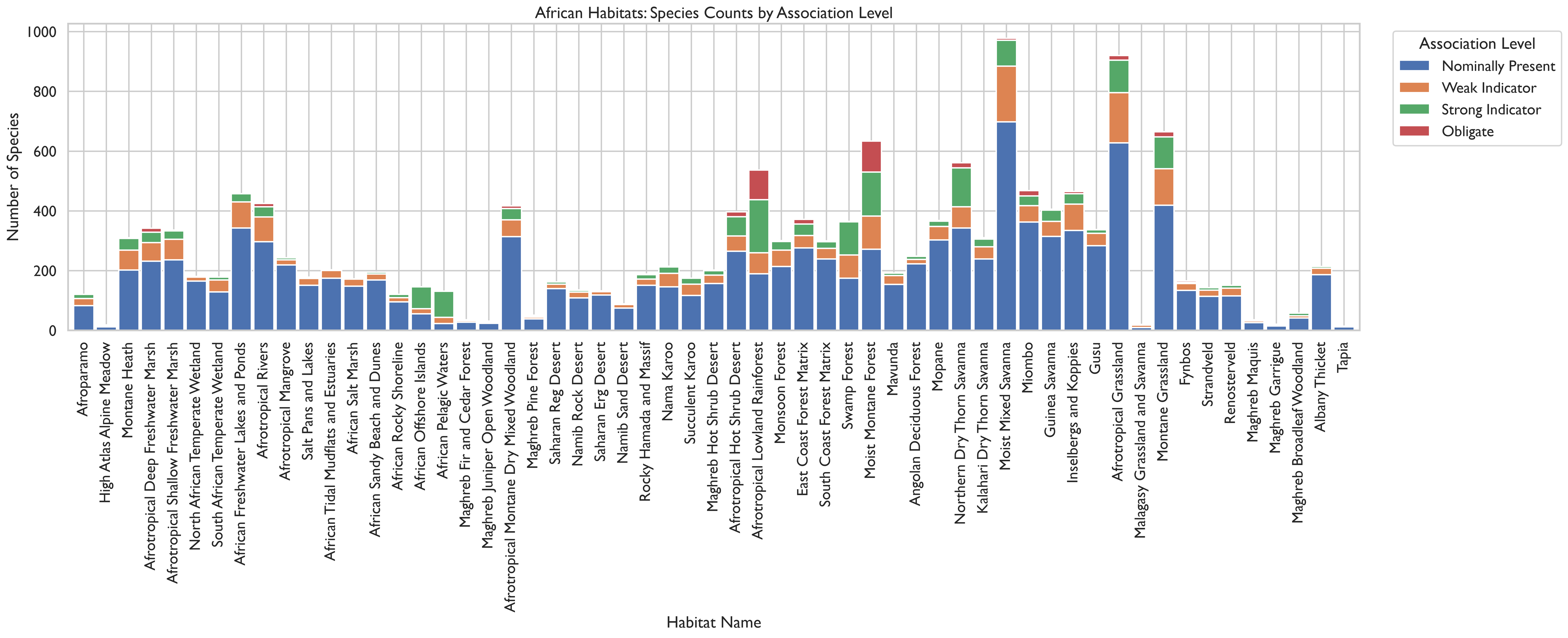 Bar chart showing birds associated with African habitats, disaggregated by association strength.