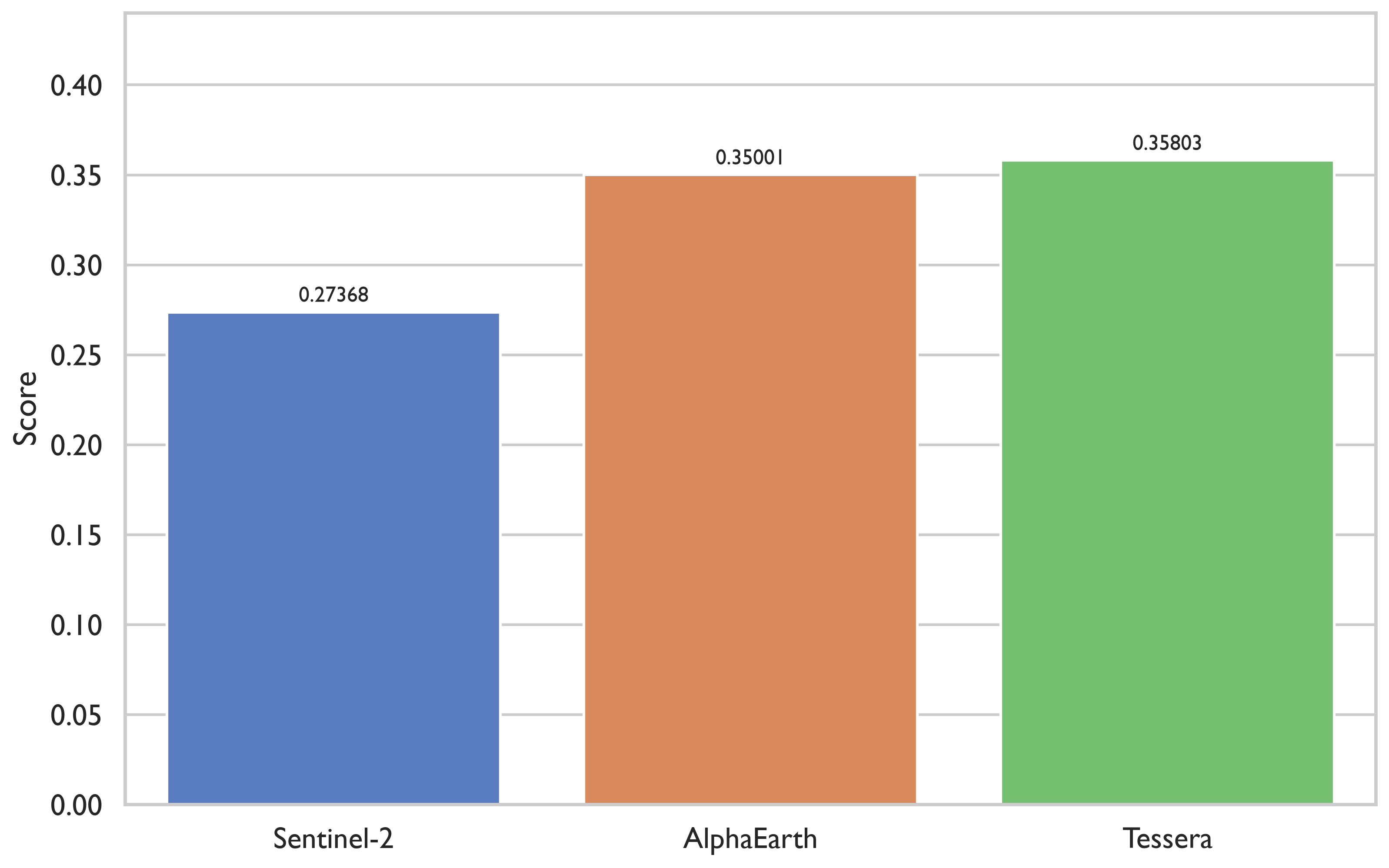 Bar chart showing GeoLifeClef scores for three models.