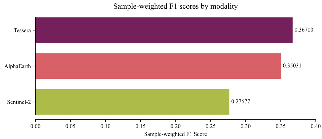 Bar chart showing GeoLifeClef scores for three models.