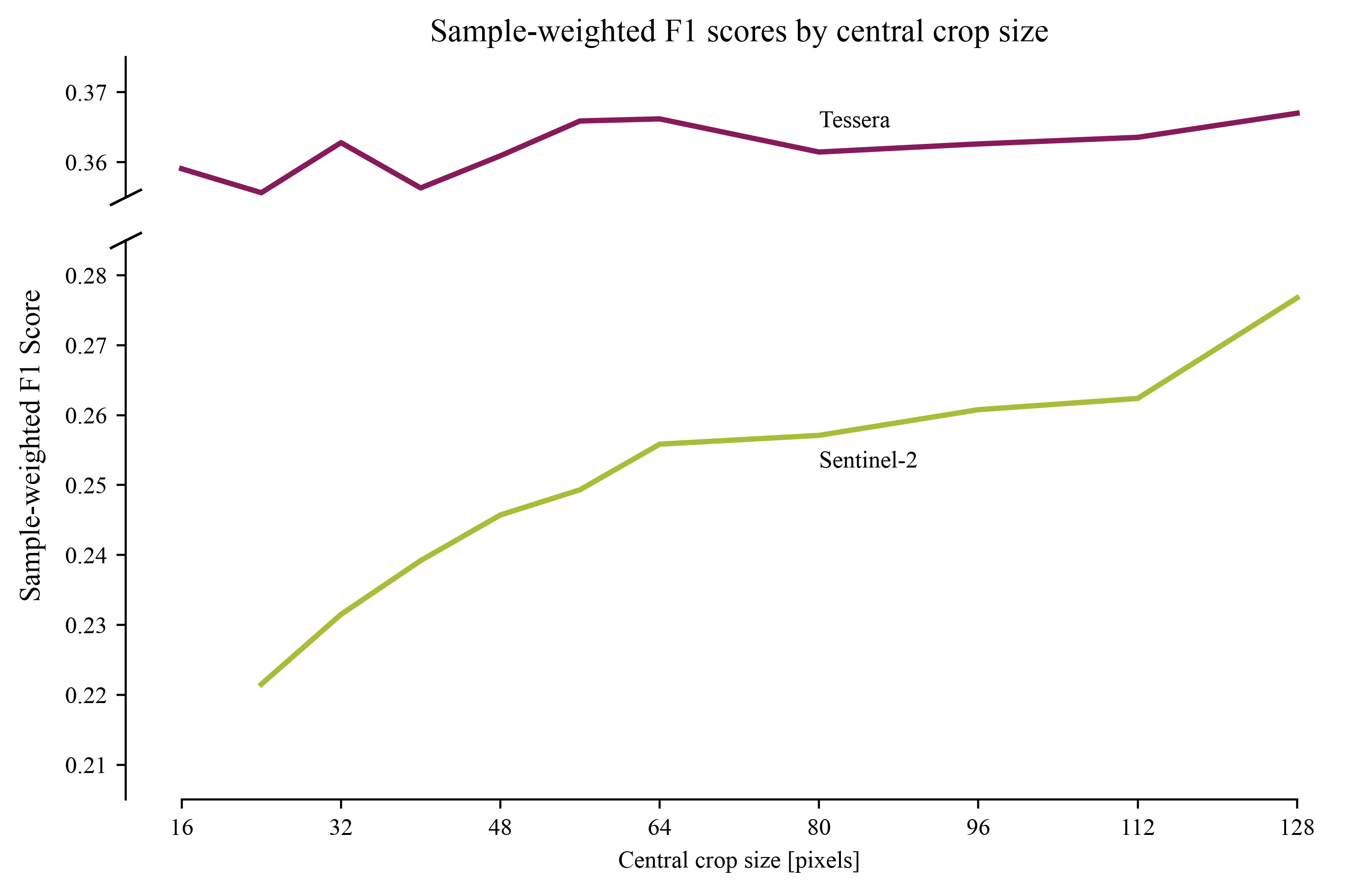 Graph showing GeoLifeClef scores under varying spatial context.