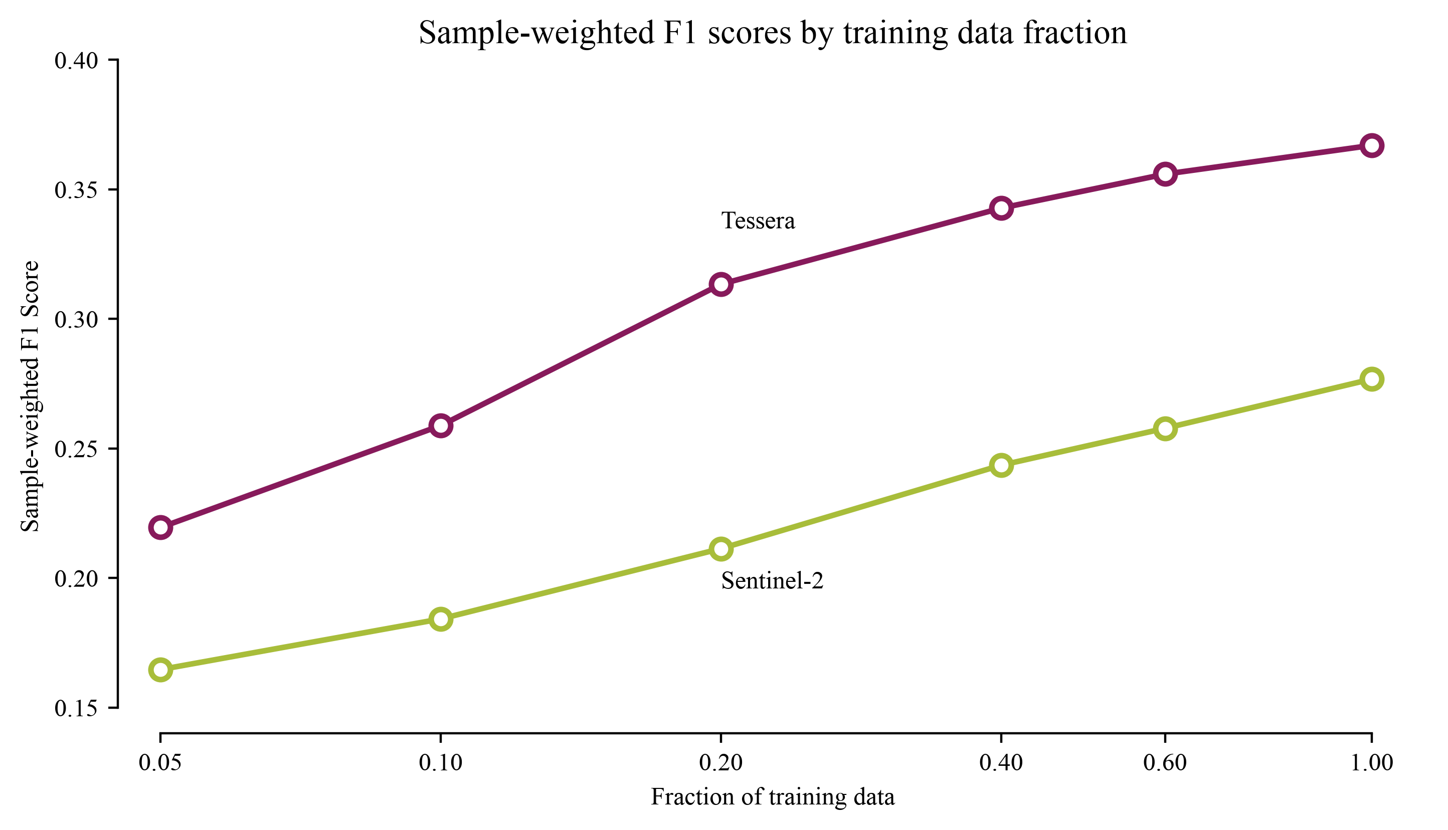 Graph showing GeoLifeClef scores under varying training fraction.