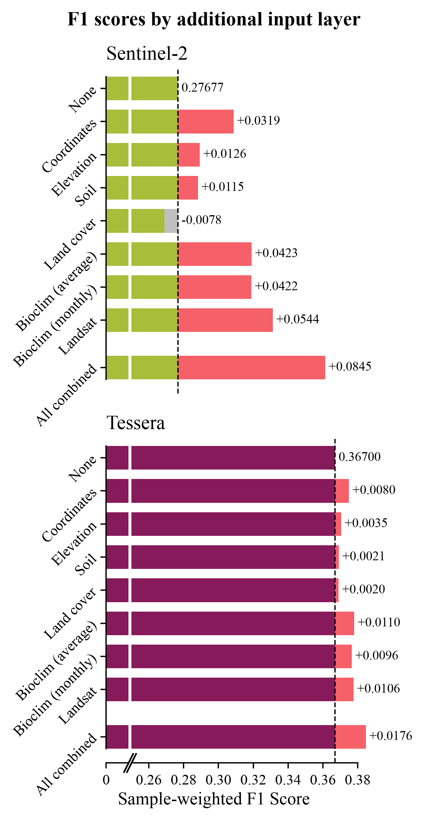 Graph showing GeoLifeClef scores after appending various additional data layers.